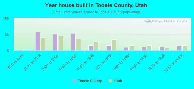 Year house built in Tooele County, Utah
