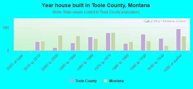 Year house built in Toole County, Montana