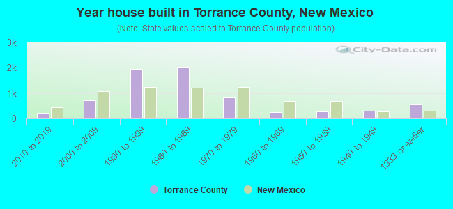 Year house built in Torrance County, New Mexico