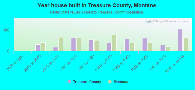 Year house built in Treasure County, Montana