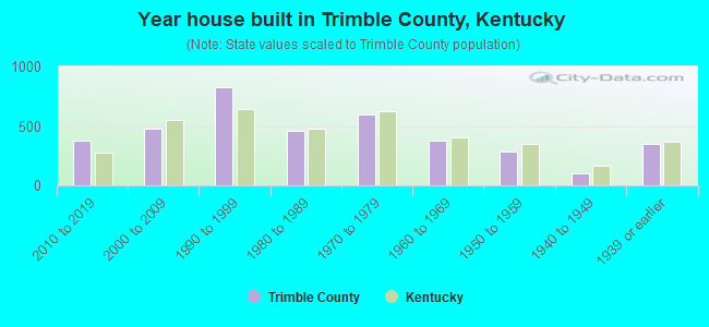Year house built in Trimble County, Kentucky