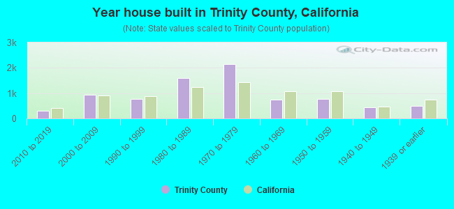 Year house built in Trinity County, California