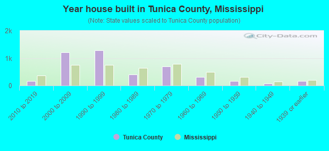 Year house built in Tunica County, Mississippi
