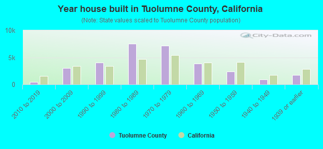 Year house built in Tuolumne County, California
