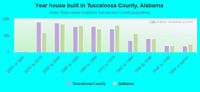 Year house built in Tuscaloosa County, Alabama