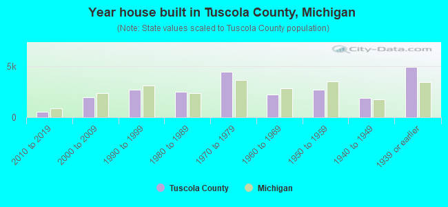 Year house built in Tuscola County, Michigan