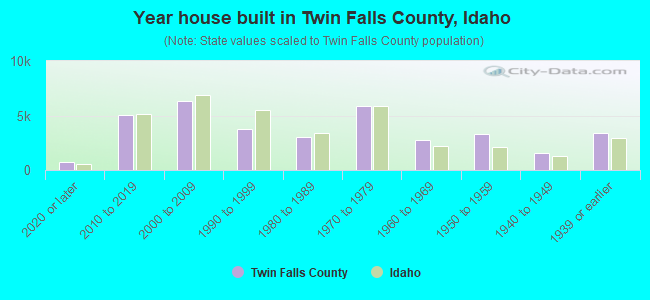 Year house built in Twin Falls County, Idaho