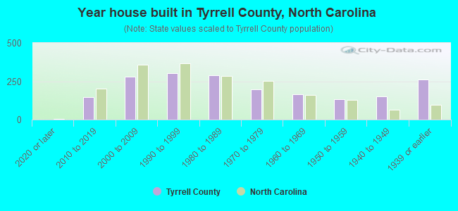Year house built in Tyrrell County, North Carolina