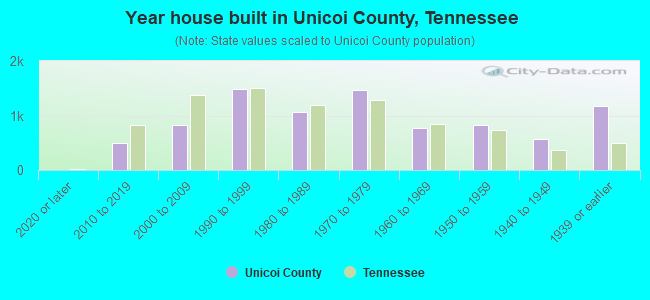 Year house built in Unicoi County, Tennessee