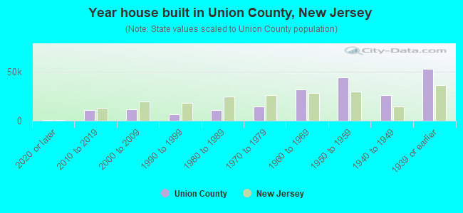 Year house built in Union County, New Jersey