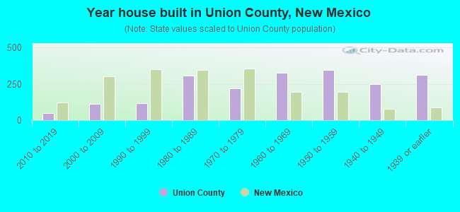 Year house built in Union County, New Mexico