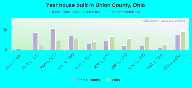 Year house built in Union County, Ohio