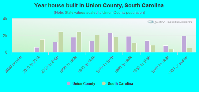 Year house built in Union County, South Carolina