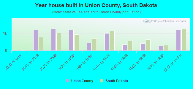 Year house built in Union County, South Dakota