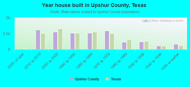 Year house built in Upshur County, Texas