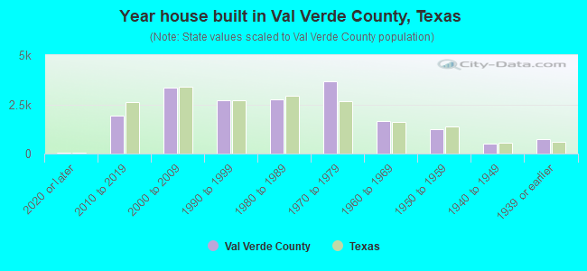 Year house built in Val Verde County, Texas