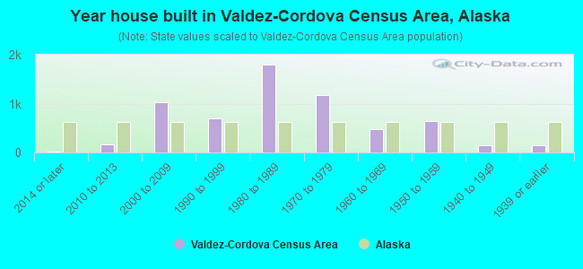 Year house built in Valdez-Cordova Census Area, Alaska