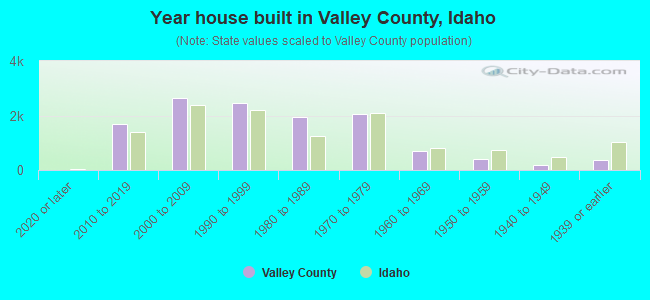 Year house built in Valley County, Idaho