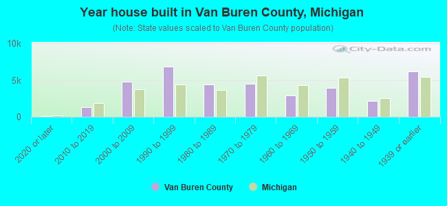 Year house built in Van Buren County, Michigan