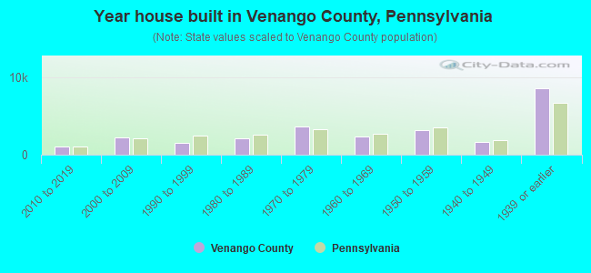 Year house built in Venango County, Pennsylvania
