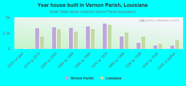 Year house built in Vernon Parish, Louisiana