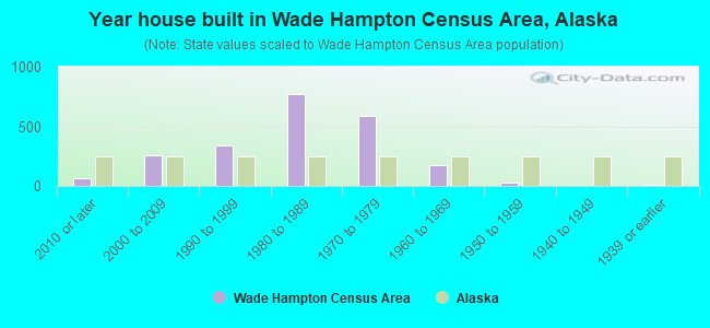 Year house built in Wade Hampton Census Area, Alaska