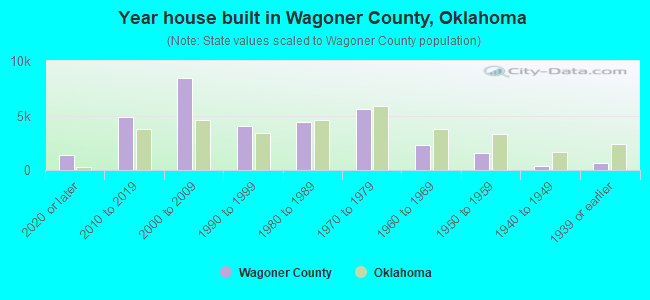 Year house built in Wagoner County, Oklahoma