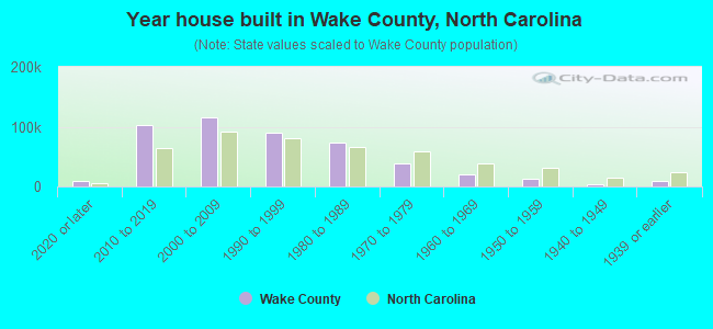 Year house built in Wake County, North Carolina
