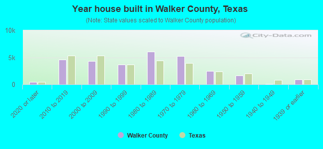 Year house built in Walker County, Texas