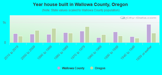 Year house built in Wallowa County, Oregon