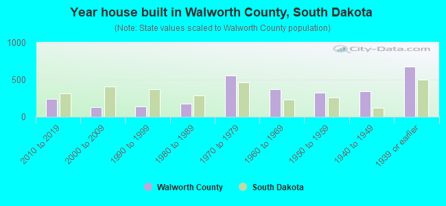 Year house built in Walworth County, South Dakota