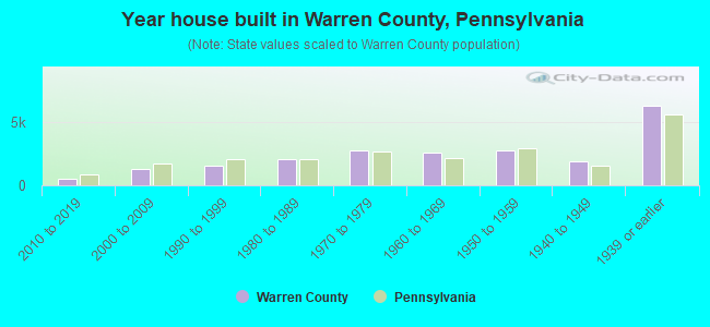 Year house built in Warren County, Pennsylvania