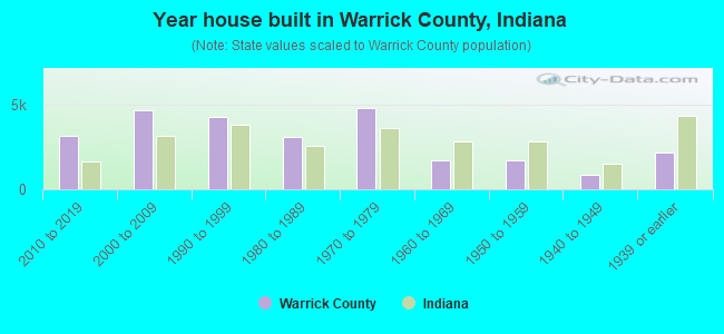 Year house built in Warrick County, Indiana