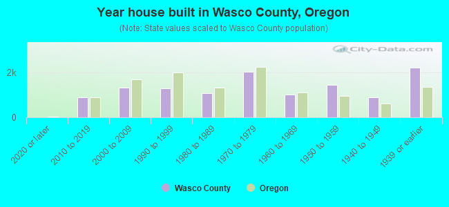 Year house built in Wasco County, Oregon