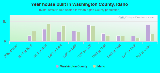 Year house built in Washington County, Idaho