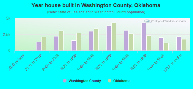 Year house built in Washington County, Oklahoma