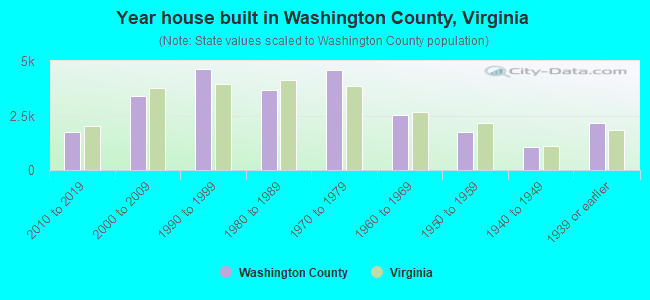 Year house built in Washington County, Virginia