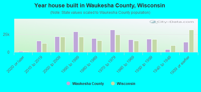 Year house built in Waukesha County, Wisconsin