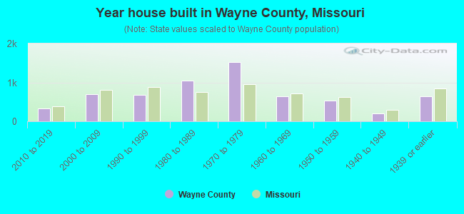 Year house built in Wayne County, Missouri