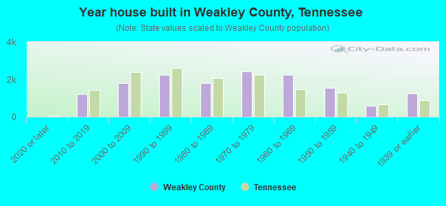 Year house built in Weakley County, Tennessee