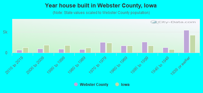 Year house built in Webster County, Iowa