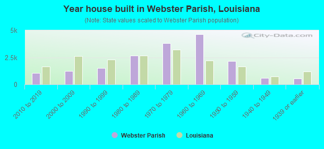 Year house built in Webster Parish, Louisiana