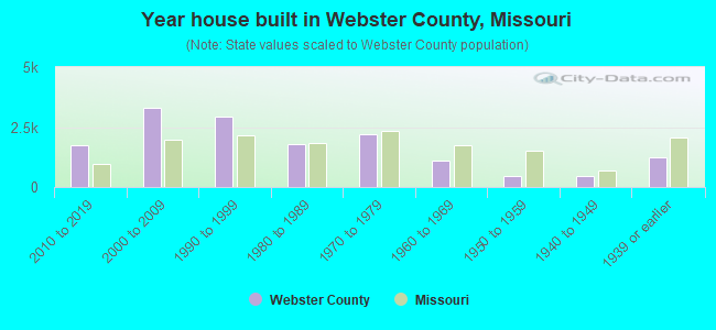 Year house built in Webster County, Missouri