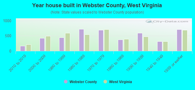 Year house built in Webster County, West Virginia
