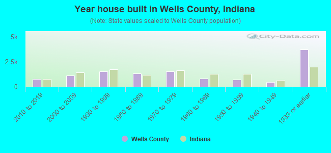 Year house built in Wells County, Indiana