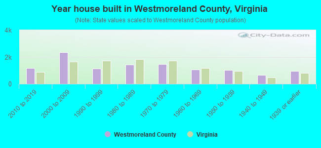 Year house built in Westmoreland County, Virginia