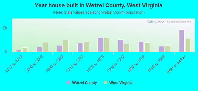 Year house built in Wetzel County, West Virginia