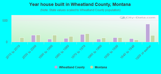 Year house built in Wheatland County, Montana