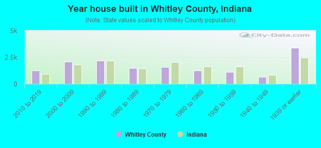 Year house built in Whitley County, Indiana