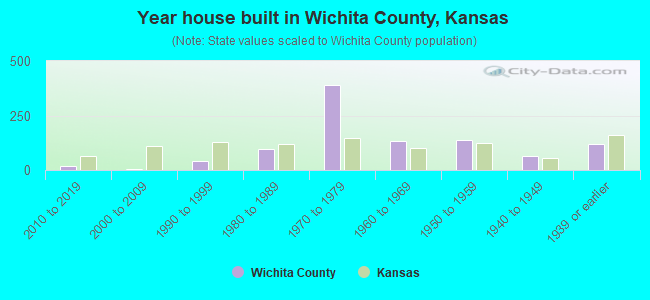 Year house built in Wichita County, Kansas